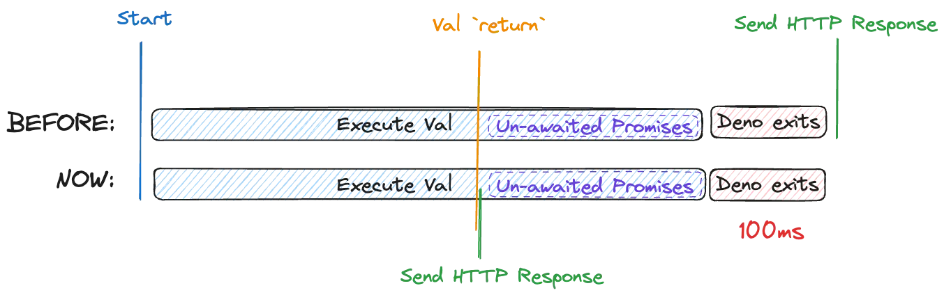 A graph highlighting the improvement